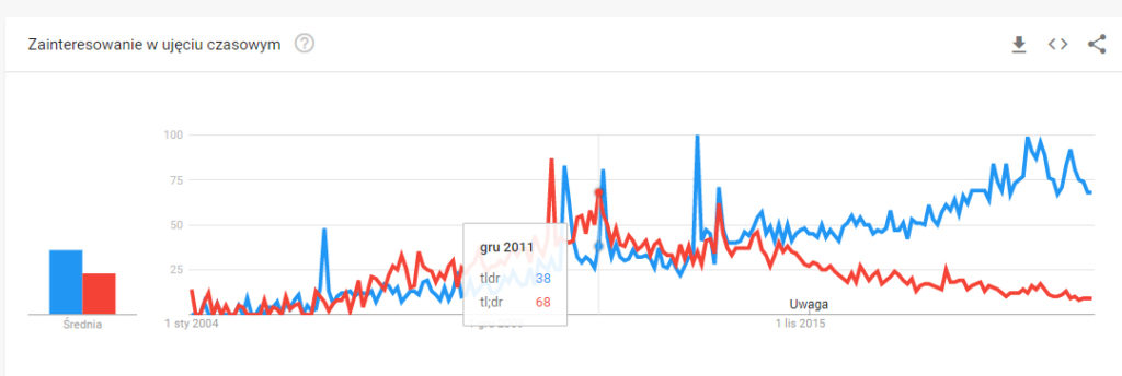 tldr meaning google trends