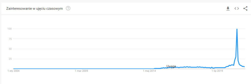 pogchamp google trends popularność