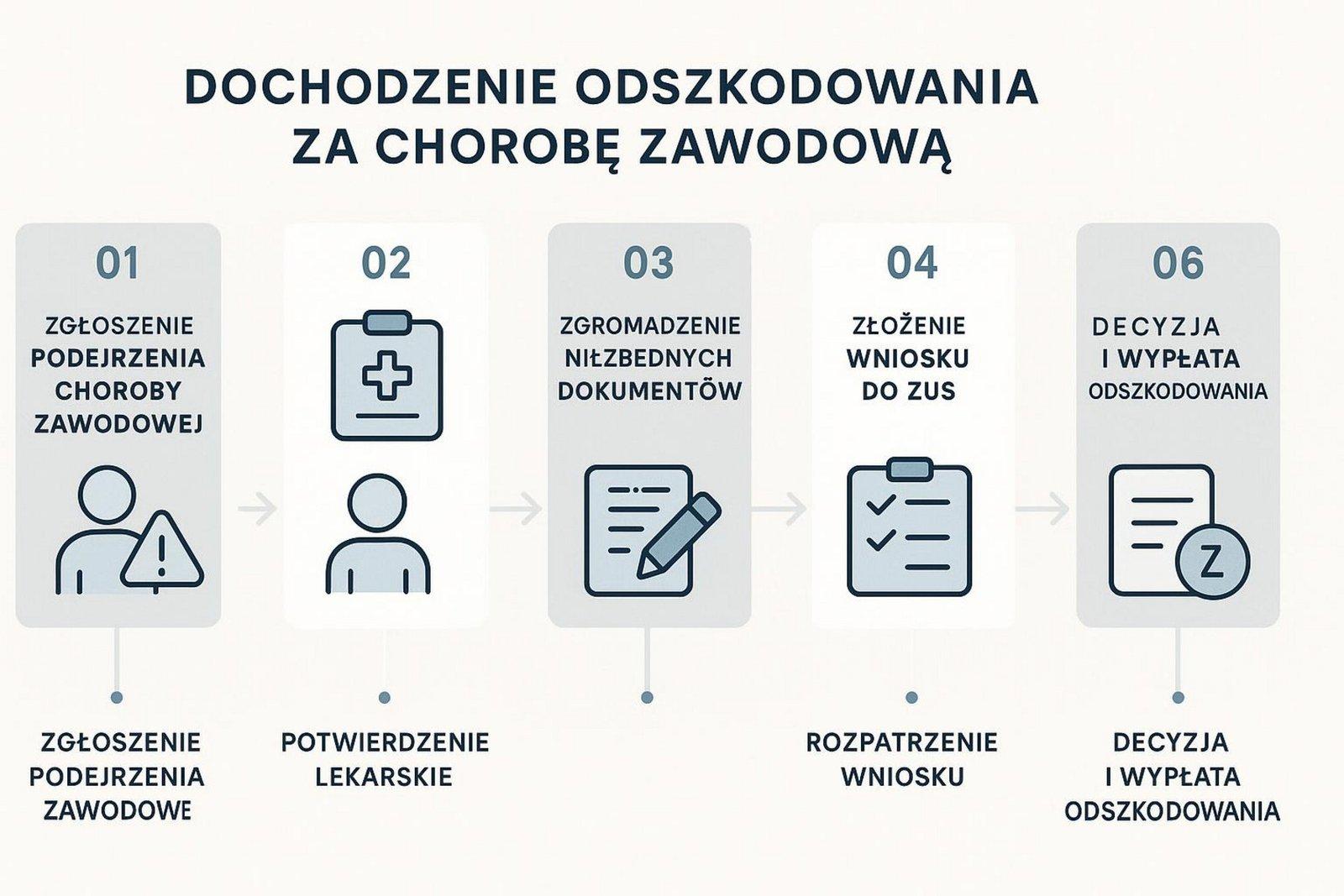 Kroki prawne prowadzące do uzyskania odszkodowania za chorobę zawodową 3 gc7iy9kzm3fvvaw